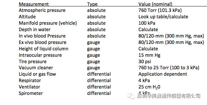 通用压力测量对比表与测量类型
